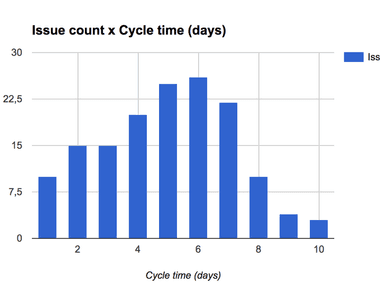 Measuring Agile Maturity with Cycle Time